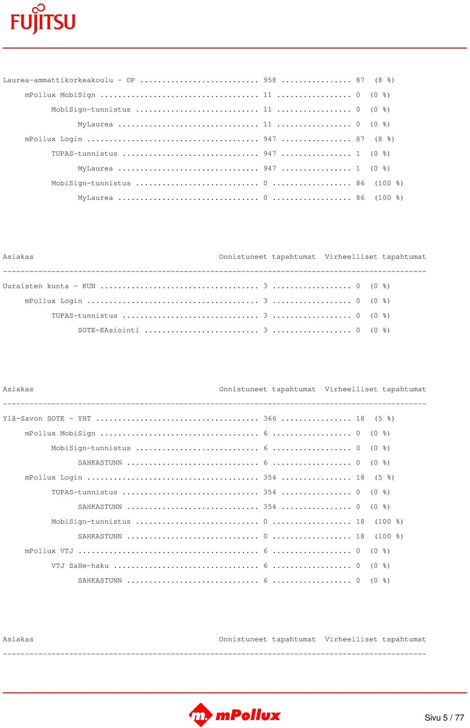 .. 3... 0 (0 %) Ylä-Savon SOTE - YHT... 366... 18 (5 %) mpollux MobiSign... 6... 0 (0 %) MobiSign-tunnistus... 6... 0 (0 %) SAHKASTUNN... 6... 0 (0 %) mpollux Login... 354... 18 (5 %) TUPAS-tunnistus.