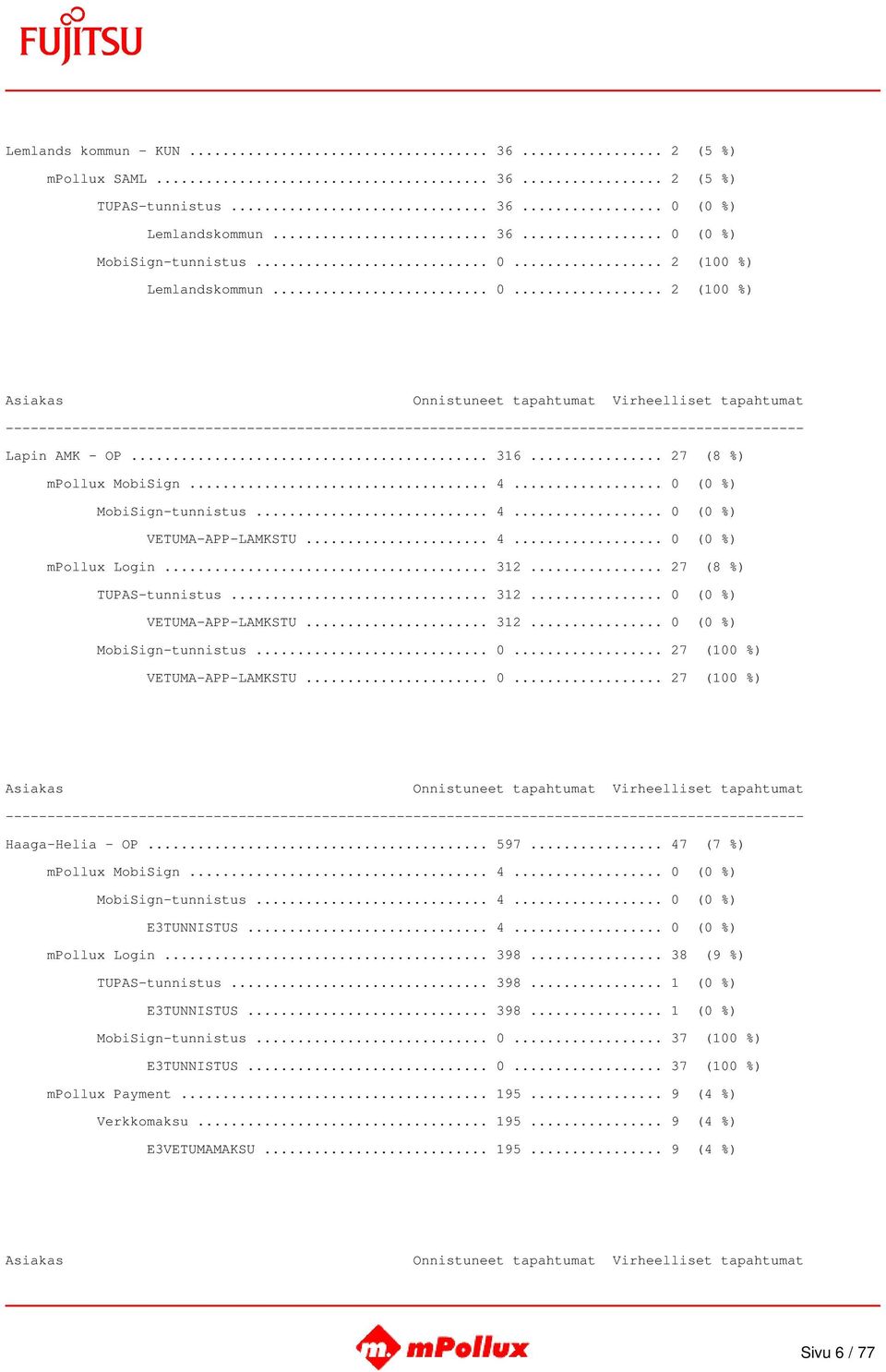 .. 0... 27 (100 %) Haaga-Helia - OP... 597... 47 (7 %) mpollux MobiSign... 4... 0 (0 %) MobiSign-tunnistus... 4... 0 (0 %) E3TUNNISTUS... 4... 0 (0 %) mpollux Login... 398... 38 (9 %) TUPAS-tunnistus.