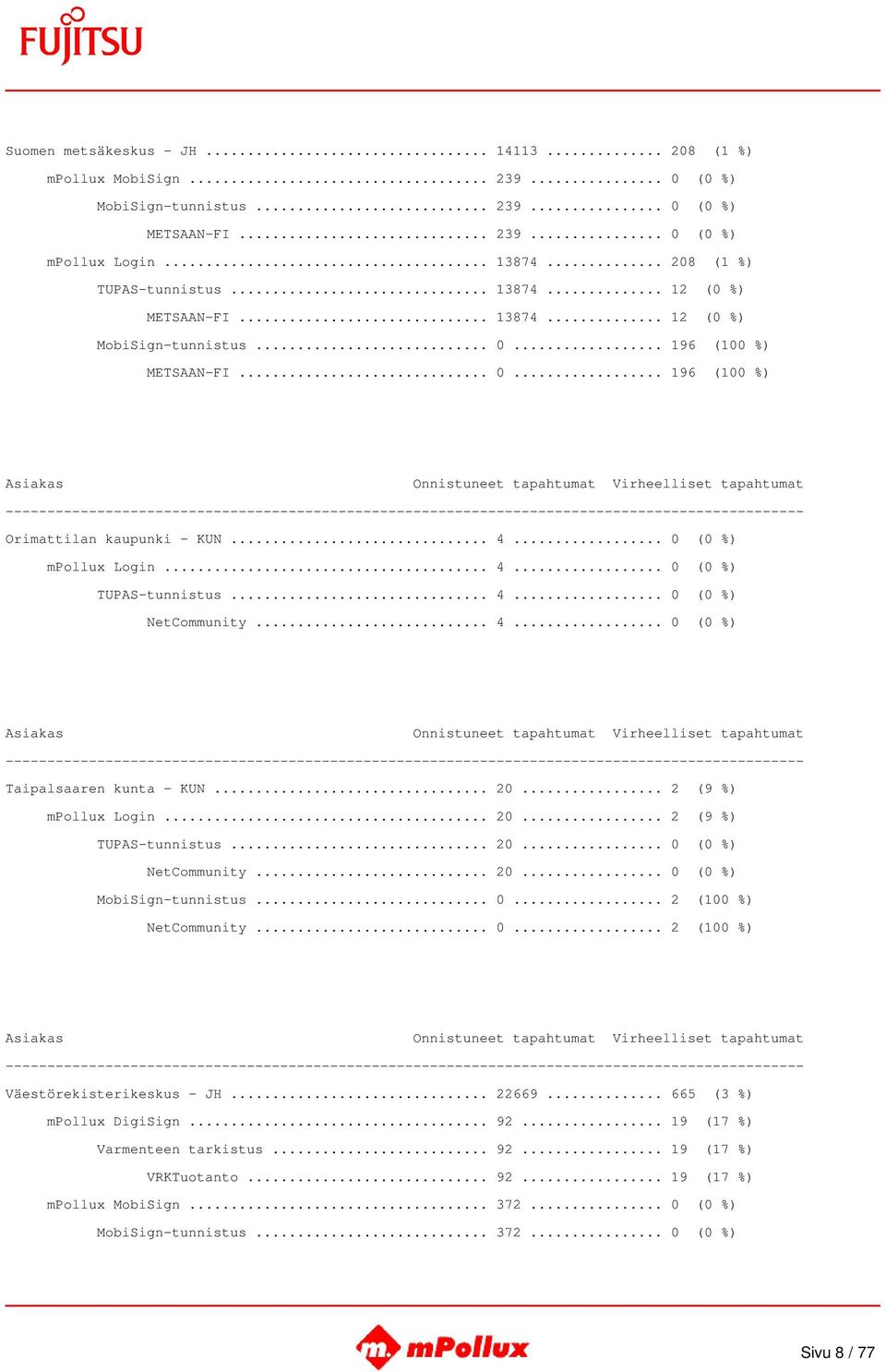 .. 4... 0 (0 %) NetCommunity... 4... 0 (0 %) Taipalsaaren kunta - KUN... 20... 2 (9 %) mpollux Login... 20... 2 (9 %) TUPAS-tunnistus... 20... 0 (0 %) NetCommunity... 20... 0 (0 %) MobiSign-tunnistus.