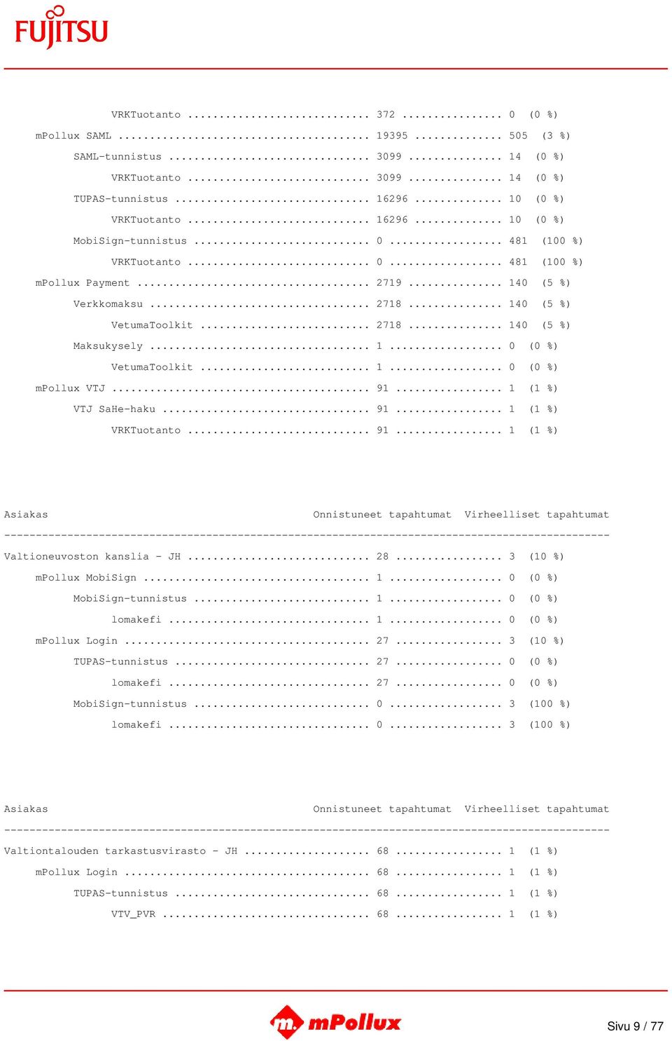 .. 1... 0 (0 %) mpollux VTJ... 91... 1 (1 %) VTJ SaHe-haku... 91... 1 (1 %) VRKTuotanto... 91... 1 (1 %) Valtioneuvoston kanslia - JH... 28... 3 (10 %) mpollux MobiSign... 1... 0 (0 %) MobiSign-tunnistus.