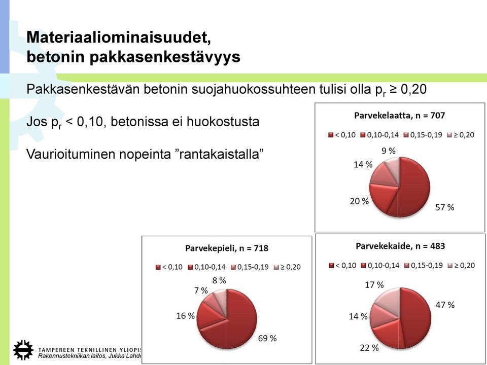 tulisi olla p r 0,20 Jos p r < 0,10, betonissa ei