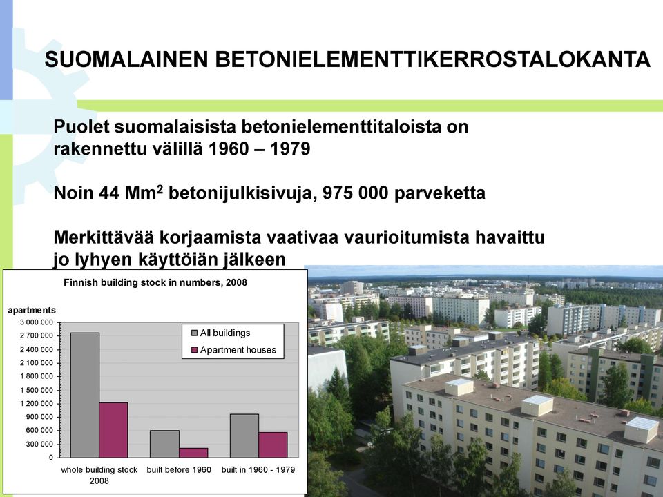 building stock in numbers, 2008 apartments 3 000 000 2 700 000 2 400 000 All buildings Apartment houses 2 100 000 1 800 000 1 500 000 1