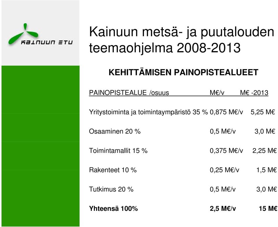 /v 5,25 M Osaaminen 20 % 0,5 M /v 3,0 M Toimintamallit 15 % 0,375 M /v 2,25 M