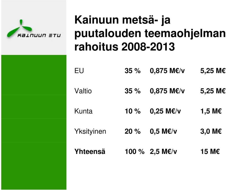 Valtio 35 % 0,875 M /v 5,25 M Kunta 10 % 0,25 M /v