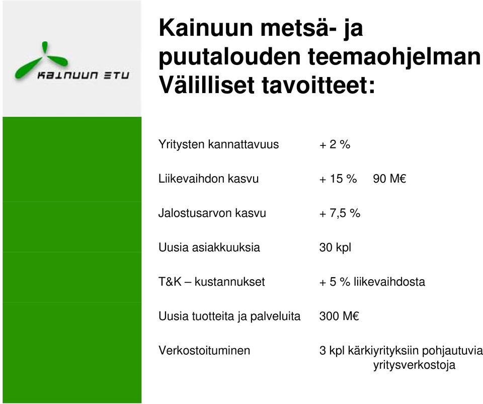 Uusia asiakkuuksia 30 kpl T&K kustannukset + 5 % liikevaihdosta Uusia tuotteita