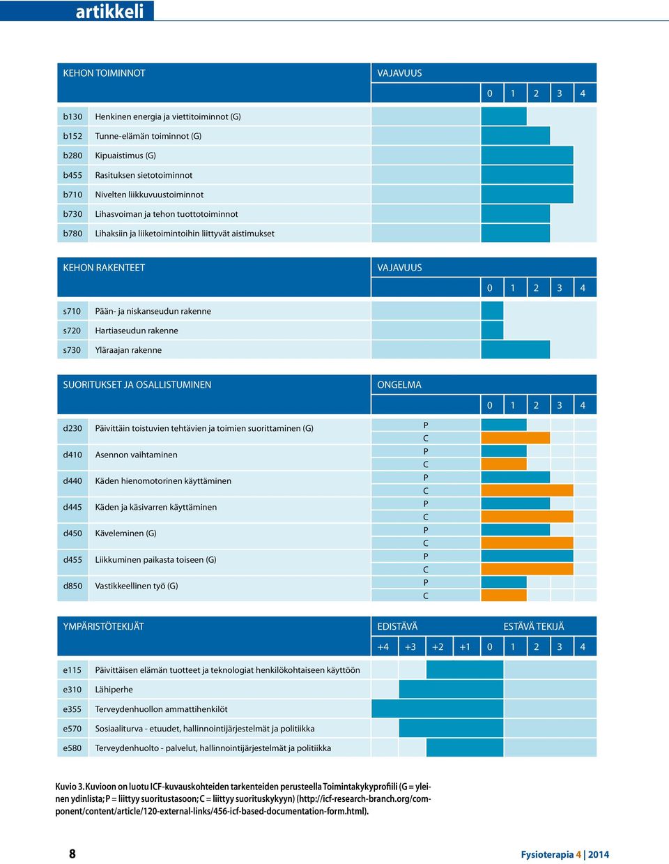 Hartiaseudun rakenne Yläraajan rakenne SUORITUKSET JA OSALLISTUMINEN ONGELMA 0 1 2 3 4 d230 Päivittäin toistuvien tehtävien ja toimien suorittaminen (G) P d410 Asennon vaihtaminen P d440 Käden