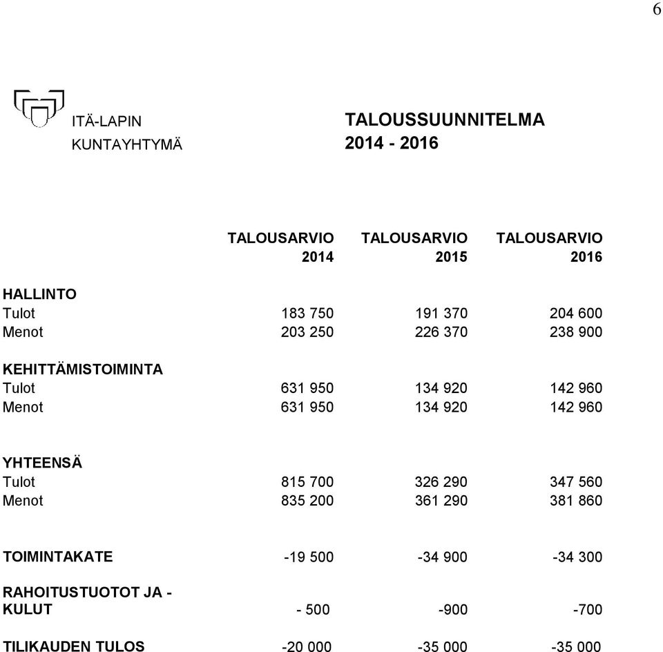 920 142 960 Menot 631 950 134 920 142 960 YHTEENSÄ Tulot 815 700 326 290 347 560 Menot 835 200 361 290 381