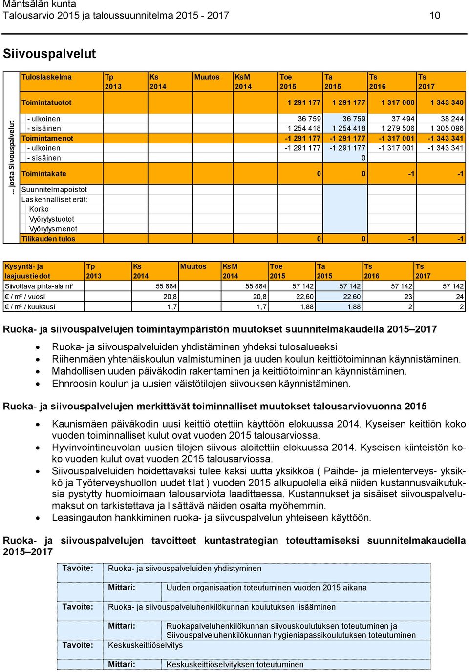 Laskennalliset erät: Korko Vyörytystuotot Vyörytysmenot Tilikauden tulos 0 0-1 -1 Kysyntä- ja laajuustiedot Ruoka- ja siivouspalvelujen toimintaympäristön muutokset suunnitelmakaudella Ruoka- ja