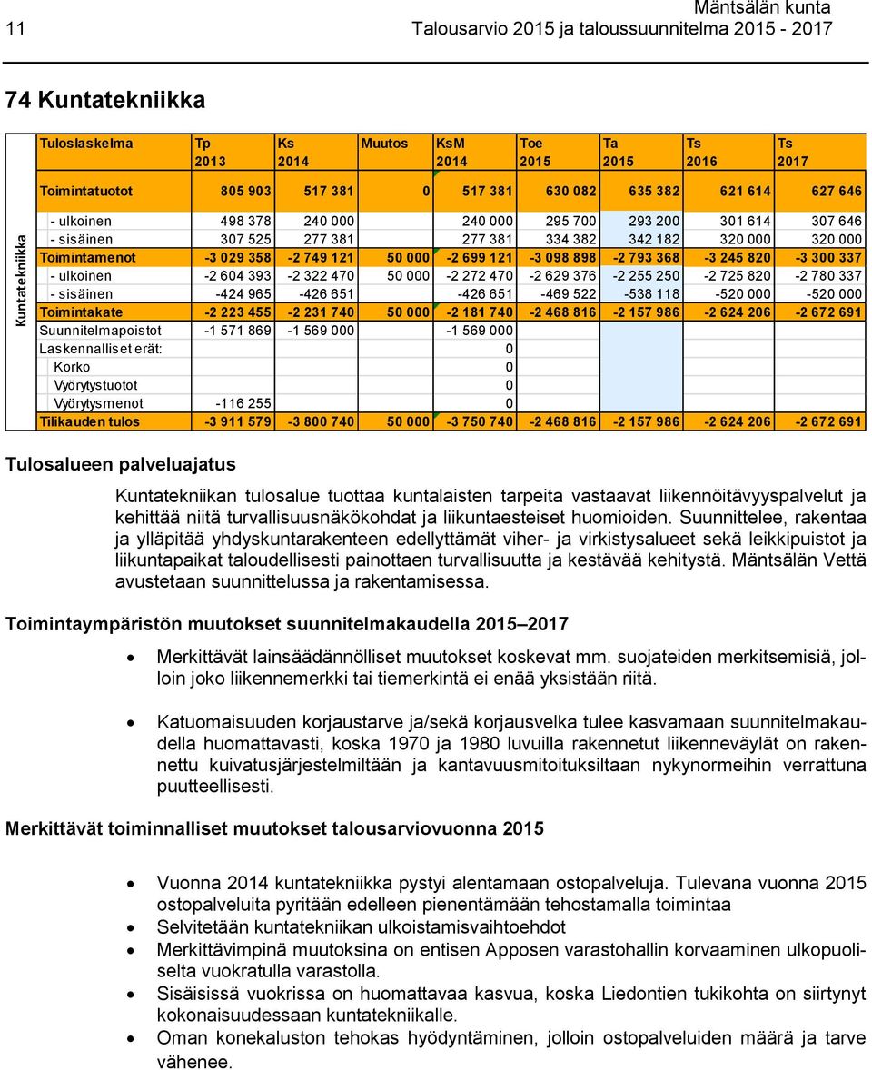 -2 604 393-2 322 470 50 000-2 272 470-2 629 376-2 255 250-2 725 820-2 780 337 - sisäinen -424 965-426 651-426 651-469 522-538 118-520 000-520 000 Toimintakate -2 223 455-2 231 740 50 000-2 181 740-2