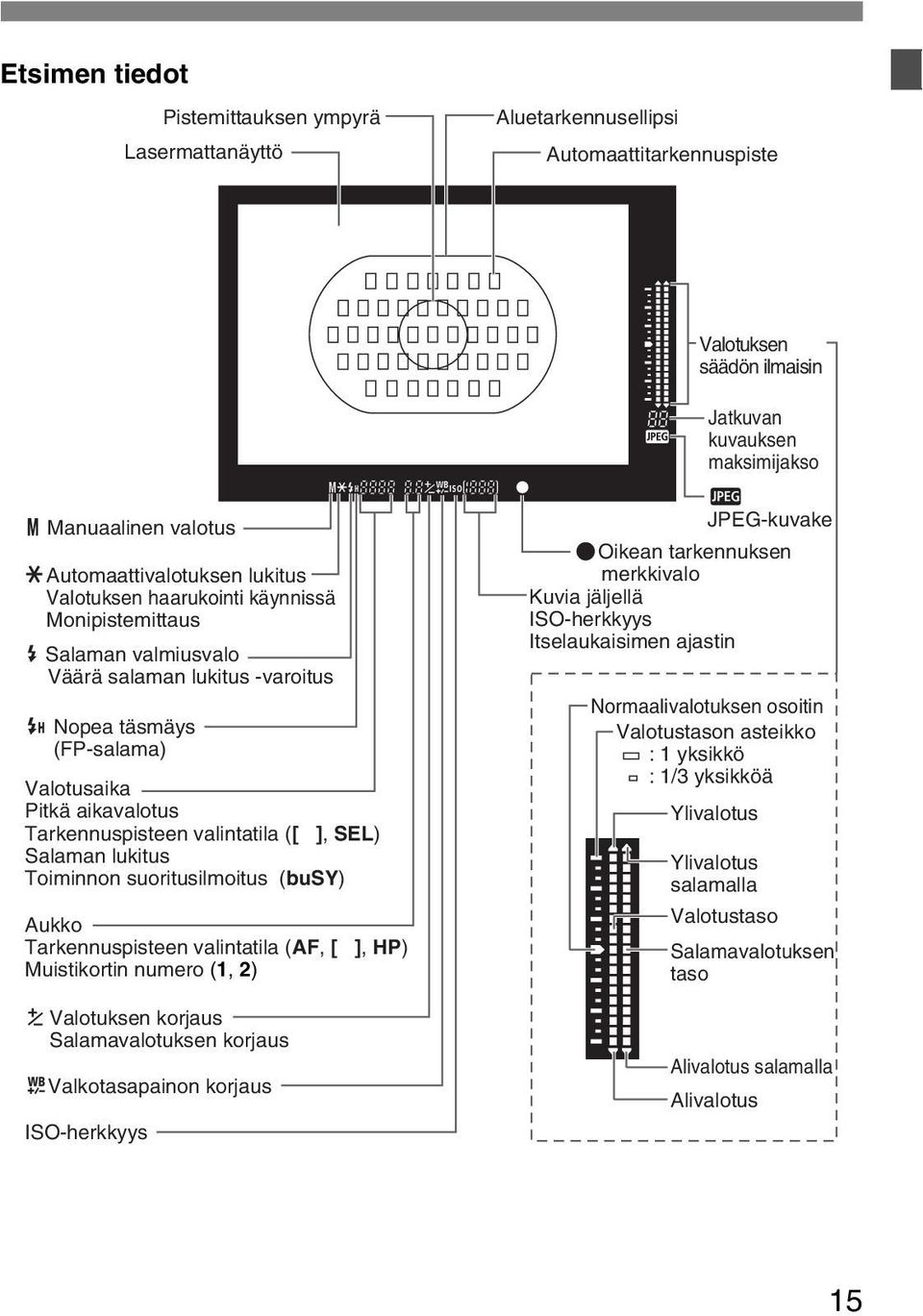 lukitus Toiminnon suoritusilmoitus (busy) Aukko Tarkennuspisteen valintatila (AF, [ ], HP) Muistikortin numero (1, 2) y Valotuksen korjaus Salamavalotuksen korjaus uvalkotasapainon korjaus