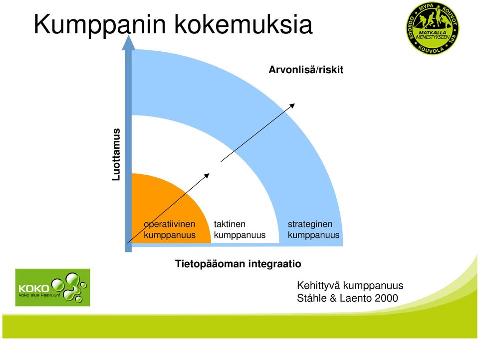 kumppanuus strateginen kumppanuus