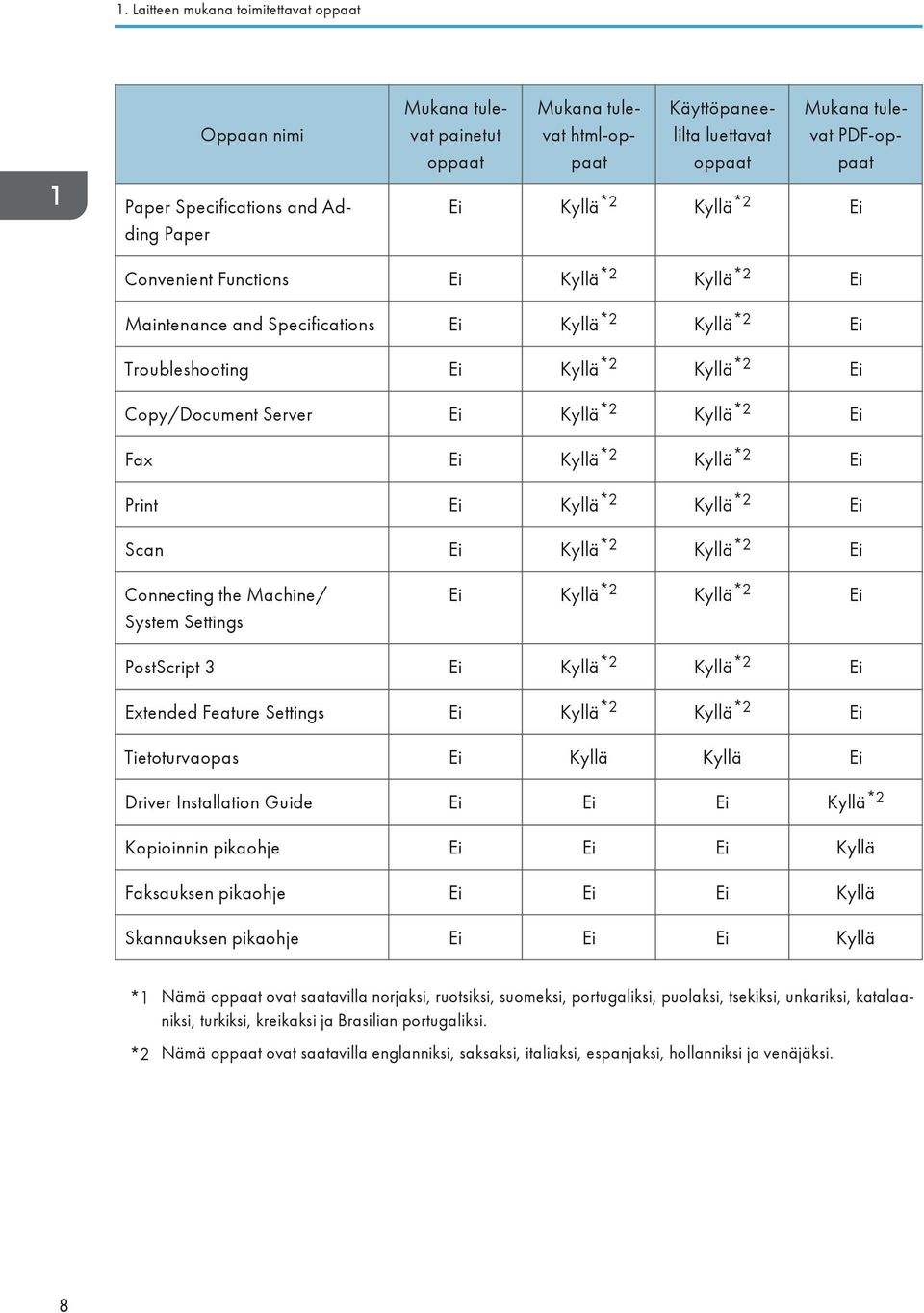 Ei Kyllä *2 Kyllä *2 Ei Fax Ei Kyllä *2 Kyllä *2 Ei Print Ei Kyllä *2 Kyllä *2 Ei Scan Ei Kyllä *2 Kyllä *2 Ei Connecting the Machine/ System Settings Ei Kyllä *2 Kyllä *2 Ei PostScript 3 Ei Kyllä *2