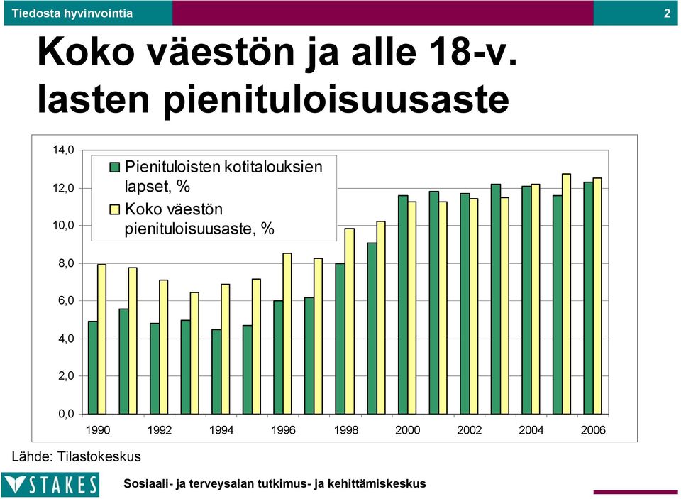 kotitalouksien lapset, % Koko väestön pienituloisuusaste,