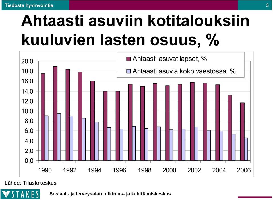 Ahtaasti asuvat lapset, % Ahtaasti asuvia koko väestössä,