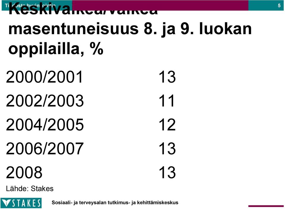 ja 9. luokan oppilailla, % 2000/2001