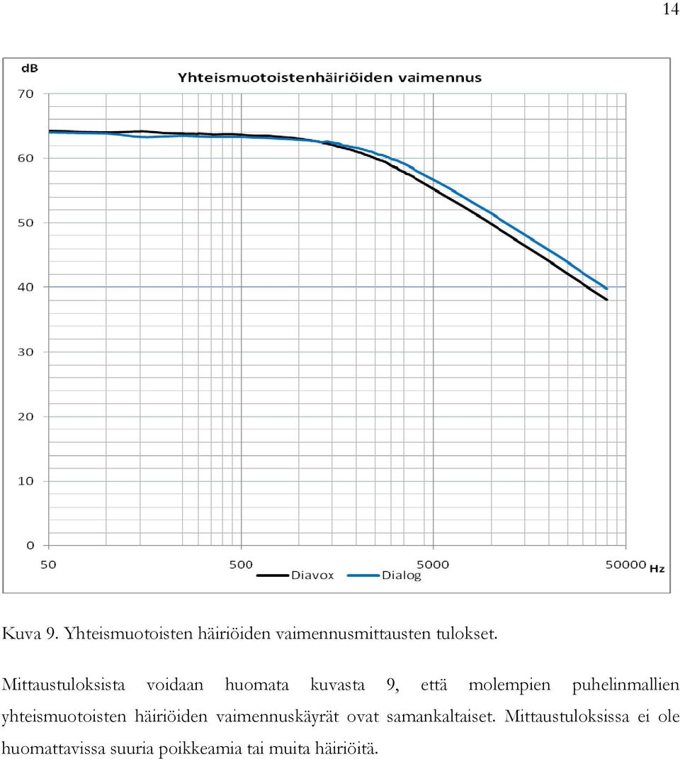 puhelinmallien yhteismuotoisten häiriöiden vaimennuskäyrät ovat