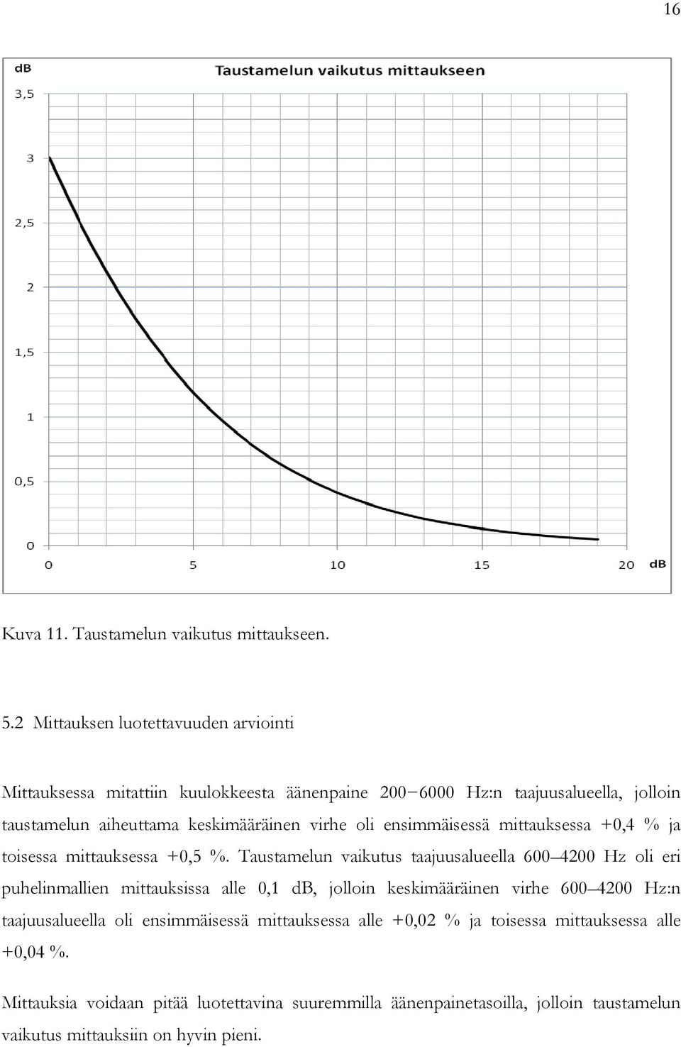 virhe oli ensimmäisessä mittauksessa +0,4 % ja toisessa mittauksessa +0,5 %.