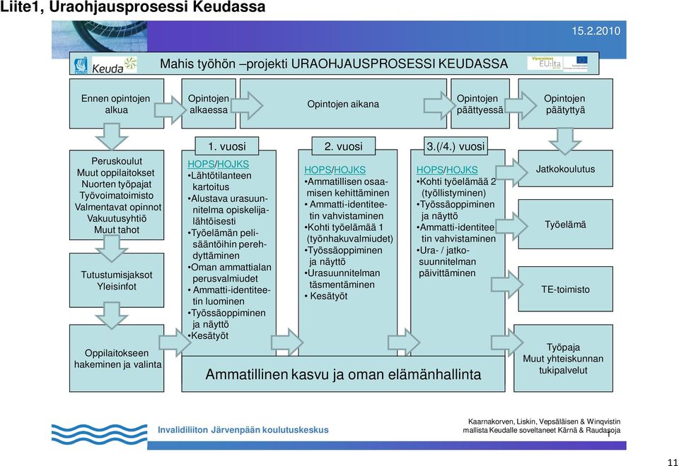 työpajat Työvoimatoimisto Valmentavat opinnot Vakuutusyhtiö Muut tahot Tutustumisjaksot Yleisinfot Oppilaitokseen hakeminen ja valinta 1. vuosi 2. vuosi 3.(/4.