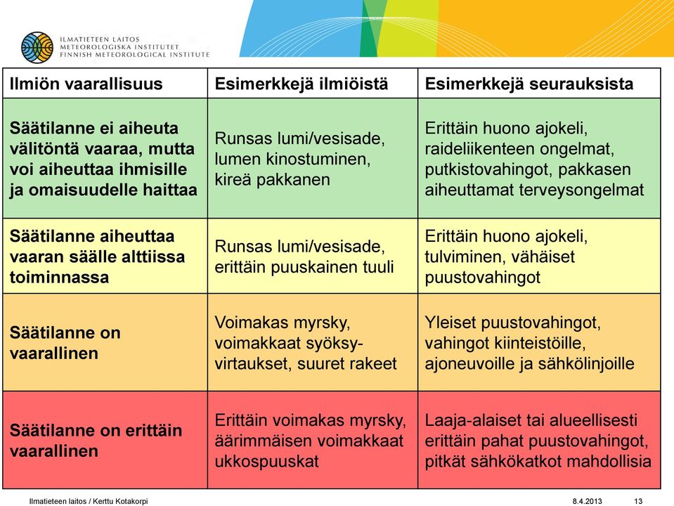 Säätilanne on vaarallinen Runsas lumi/vesisade, erittäin puuskainen tuuli Voimakas myrsky, voimakkaat syöksyvirtaukset, suuret rakeet Erittäin huono ajokeli, tulviminen, vähäiset puustovahingot