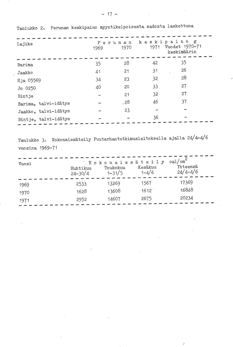 Jaakko 41 21 31 26 Hja 05569 34 23 32 28 Jo 0250 40 20 33 27 Bintje - 21 32 27 Barima, talvi-idätys _,28 46 37 Jaakko, talvi-idätys - 23 - Bintje,