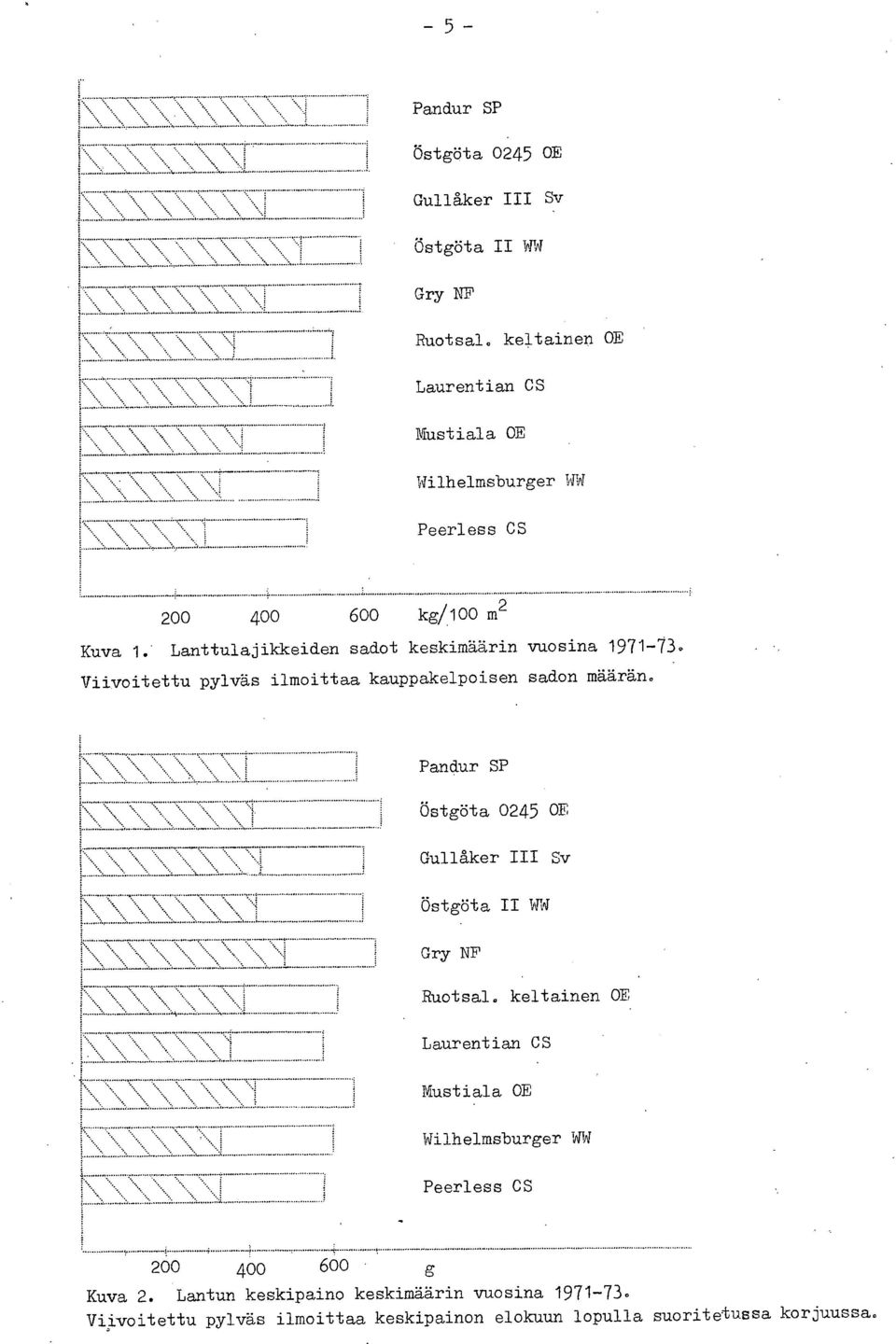 Lanttulajikkeiden sadot keskimäärin vuosina 1971-73. Viivoitettu pylväs ilmoittaa kauppakelpoisen sadon määrän.