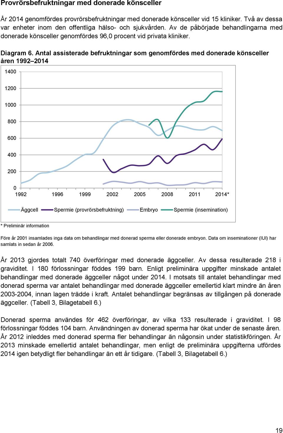 Antal assisterade befruktningar som genomfördes med donerade könsceller åren 99 8 6 99 996 999 5 8 * Äggcell Spermie (provrörsbefruktning) Embryo Spermie (insemination) * Preliminär information Före