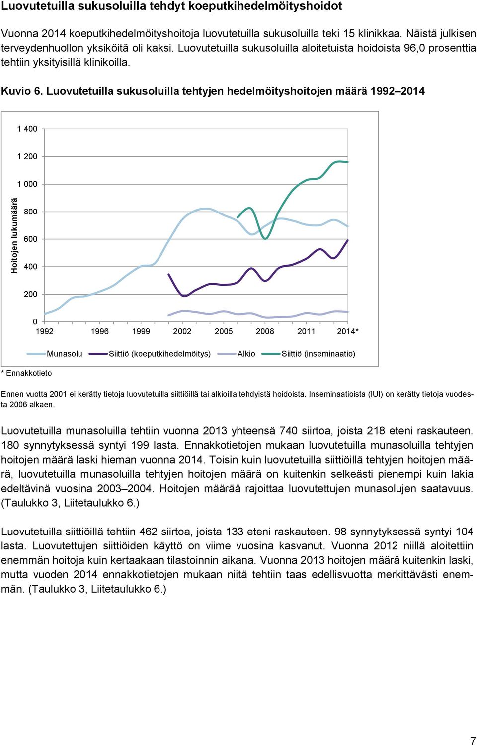 Luovutetuilla sukusoluilla tehtyjen hedelmöityshoitojen määrä 99 8 6 * Ennakkotieto 99 996 999 5 8 * Munasolu Siittiö (koeputkihedelmöitys) Alkio Siittiö (inseminaatio) Ennen vuotta ei kerätty