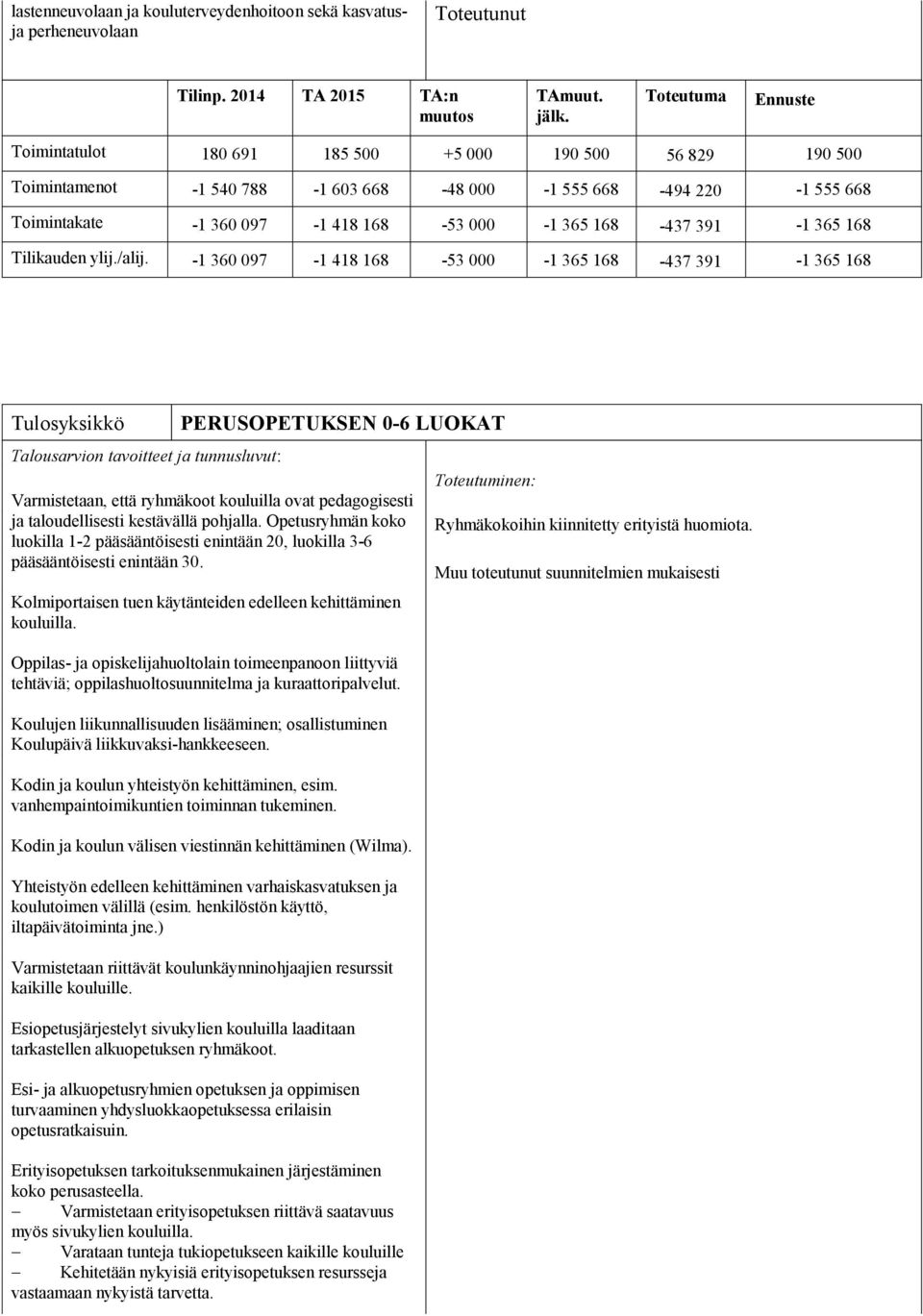 -1 360 097-1 418 168-53 000-1 365 168-437 391-1 365 168 PERUSOPETUKSEN 0-6 LUOKAT Varmistetaan, että ryhmäkoot kouluilla ovat pedagogisesti ja taloudellisesti kestävällä pohjalla.