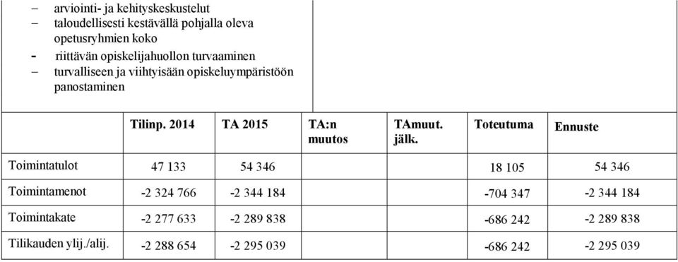 Toimintatulot 47 133 54 346 18 105 54 346 Toimintamenot -2 324 766-2 344 184-704 347-2 344 184