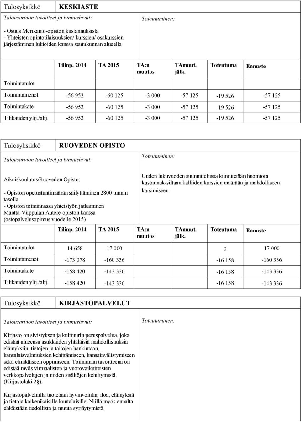 -56 952-60 125-3 000-57 125-19 526-57 125 RUOVEDEN OPISTO Aikuiskoulutus/Ruoveden Opisto: - Opiston opetustuntimäärän säilyttäminen 2800 tunnin tasolla - Opiston toiminnassa yhteistyön jatkaminen