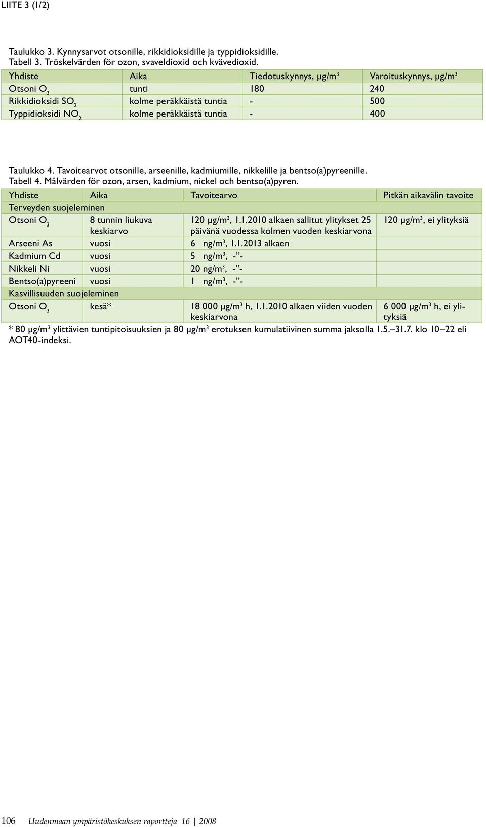 Tavoitearvot otsonille, arseenille, kadmiumille, nikkelille ja bentso(a)pyreenille. Tabell 4. Målvärden för ozon, arsen, kadmium, nickel och bentso(a)pyren.
