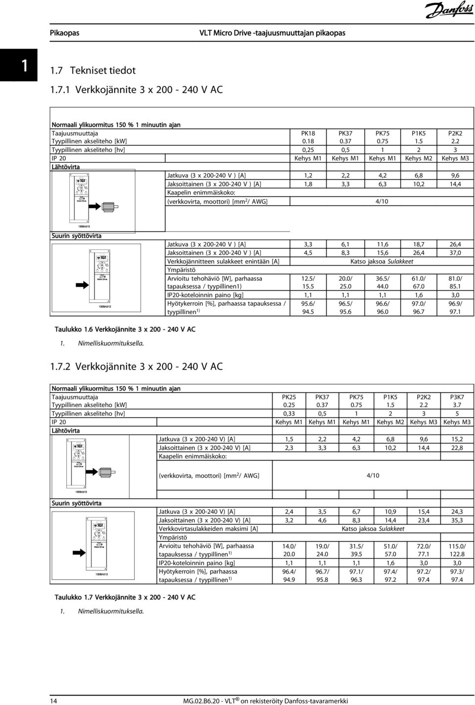 6,3 10,2 14,4 Kaapelin enimmäiskoko: (verkkovirta, moottori) [mm 2 / AWG] 4/10 Suurin syöttövirta Jatkuva (3 x 200-240 V ) [A] 3,3 6,1 11,6 18,7 26,4 Jaksoittainen (3 x 200-240 V ) [A] 4,5 8,3 15,6