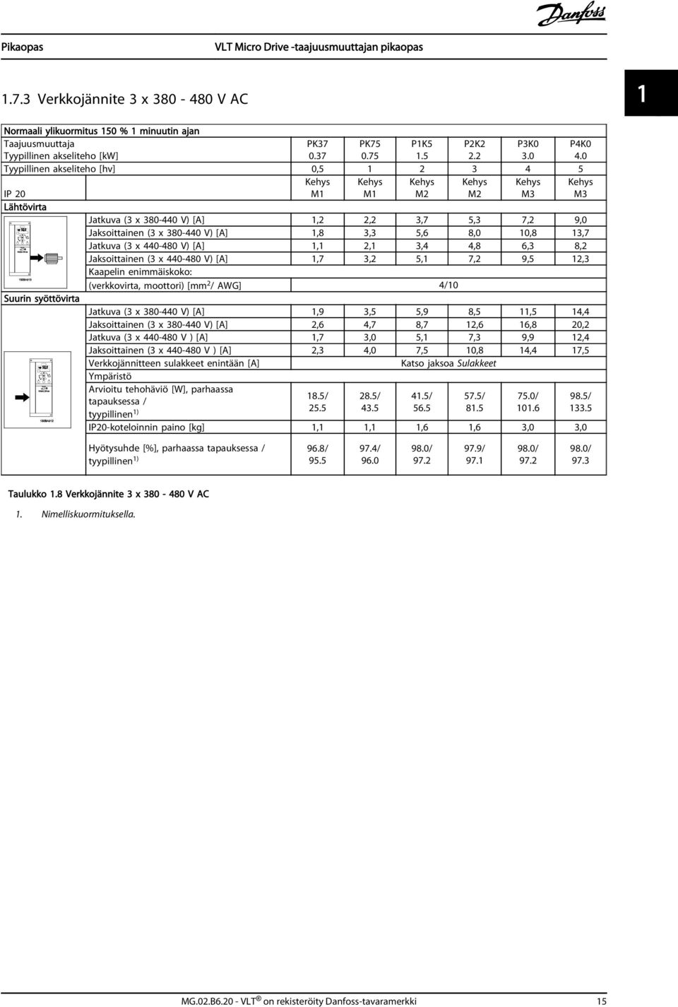 (3 x 380-440 V) [A] 1,8 3,3 5,6 8,0 10,8 13,7 Jatkuva (3 x 440-480 V) [A] 1,1 2,1 3,4 4,8 6,3 8,2 Jaksoittainen (3 x 440-480 V) [A] 1,7 3,2 5,1 7,2 9,5 12,3 Kaapelin enimmäiskoko: (verkkovirta,