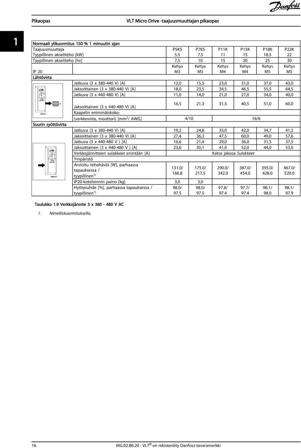 64,5 Jatkuva (3 x 440-480 V) [A] 11,0 14,0 21,0 27,0 34,0 40,0 Kehys M3 Kehys M4 Kehys M4 Kehys M5 Kehys M5 Suurin syöttövirta Jaksoittainen (3 x 440-480 V) [A] 16,5 21,3 31,5 40,5 51,0 60,0 Kaapelin