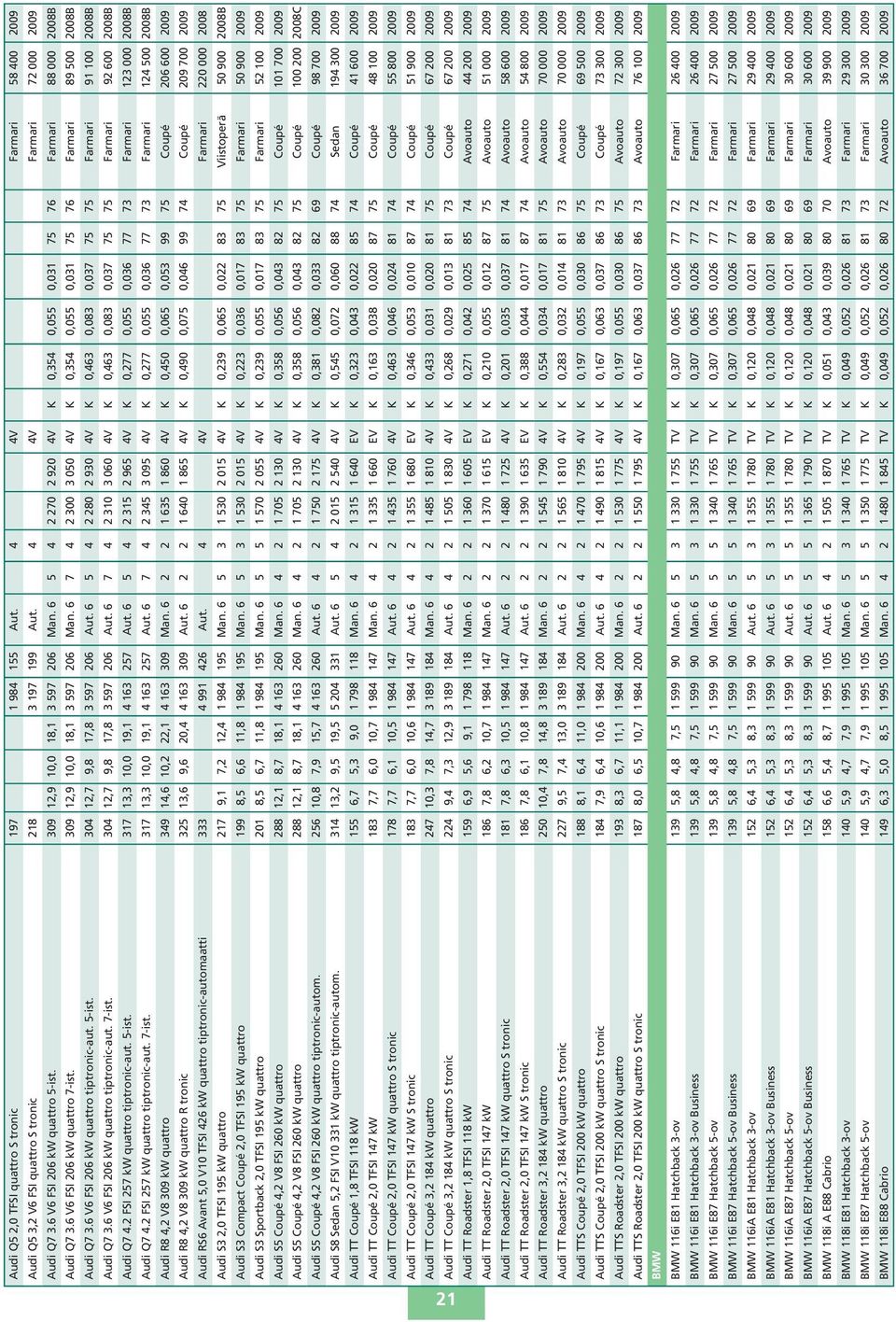 309 12,9 10,0 18,1 3 597 206 Man. 6 7 4 2 300 3 050 4V K 0,354 0,055 0,031 75 76 Farmari 89 500 2008B Audi Q7 3.6 V6 FSI 206 kw quattro tiptronic-aut. 5-ist. 304 12,7 9,8 17,8 3 597 206 Aut.