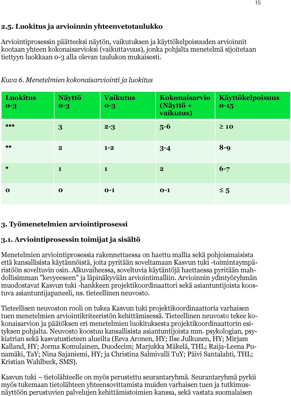 Menetelmien kokonaisarviointi ja luokitus Luokitus 0-3 Näyttö 0-3 Vaikutus 0-3 Kokonaisarvio (Näyttö + vaikutus) Käyttökelpoisuus 0-15 *** 3 2-3 5-6 10 ** 2 1-2 3-4 8-9 * 1 1 2 6-7 0 0 0-1 0-1 5 3.