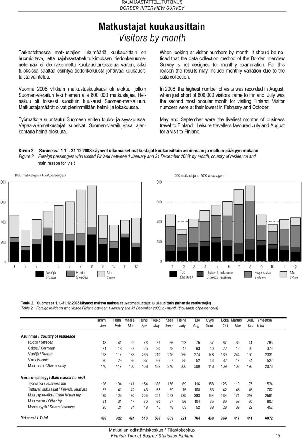 Vuonna 2008 vilkkain matkustuskuukausi oli elokuu, jolloin Suomen-vierailun teki hieman alle 800 000 matkustajaa. Heinäkuu oli toiseksi suosituin kuukausi Suomen-matkailuun.
