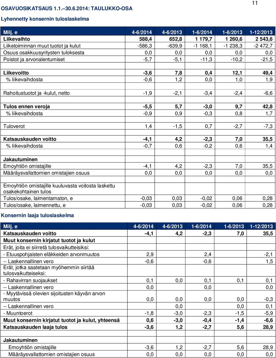 tuloksesta 0,0 0,0 0,0 0,0 0,0 Poistot ja arvonalentumiset -5,7-5,1-11,3-10,2-21,5 Liikevoitto -3,6 7,8 0,4 12,1 49,4 % liikevaihdosta -0,6 1,2 0,0 1,0 1,9 Rahoitustuotot ja -kulut, netto