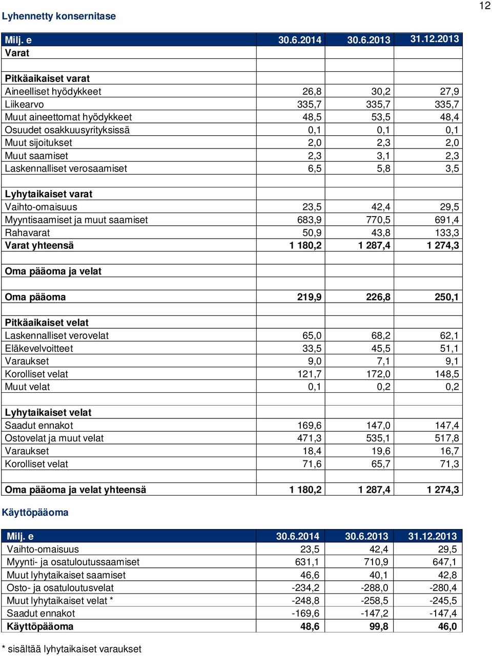 2013 Varat Pitkäaikaiset varat Aineelliset hyödykkeet 26,8 30,2 27,9 Liikearvo 335,7 335,7 335,7 Muut aineettomat hyödykkeet 48,5 53,5 48,4 Osuudet osakkuusyrityksissä 0,1 0,1 0,1 Muut sijoitukset