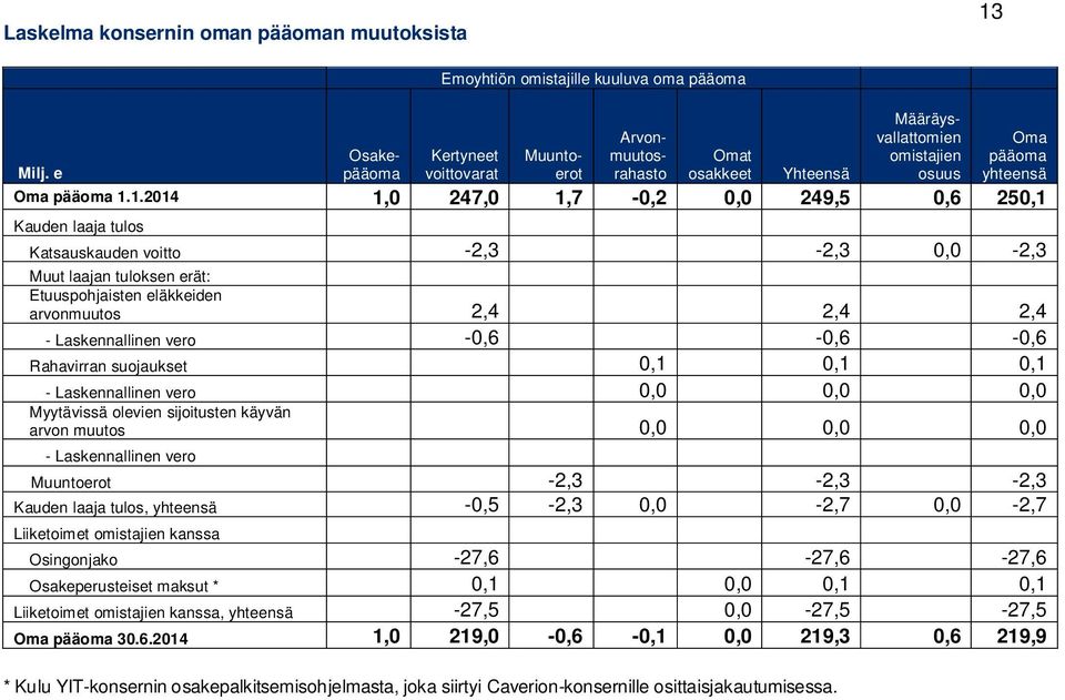 1.2014 1,0 247,0 1,7-0,2 0,0 249,5 0,6 250,1 Kauden laaja tulos Katsauskauden voitto -2,3-2,3 0,0-2,3 Muut laajan tuloksen erät: Etuuspohjaisten eläkkeiden arvonmuutos 2,4 2,4 2,4 - Laskennallinen