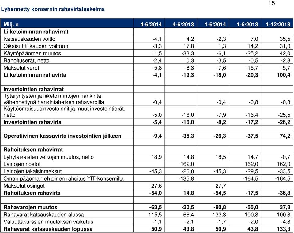 11,5-33,3-6,1-25,2 42,0 Rahoituserät, netto -2,4 0,3-3,5-0,5-2,3 Maksetut verot -5,8-8,3-7,6-15,7-5,7 Liiketoiminnan rahavirta -4,1-19,3-18,0-20,3 100,4 Investointien rahavirrat Tytäryritysten ja