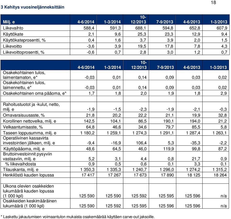 Liikevoitto -3,6 3,9 19,5 17,8 7,8 4,3 Liikevoittoprosentti, % -0,6 0,7 2,8 3,0 1,2 0,7 4-6/2014 1-3/2014 10-12/2013 7-9/2013 4-6/2013 1-3/2013 Osakekohtainen tulos, laimentamaton, e* -0,03 0,01 0,14