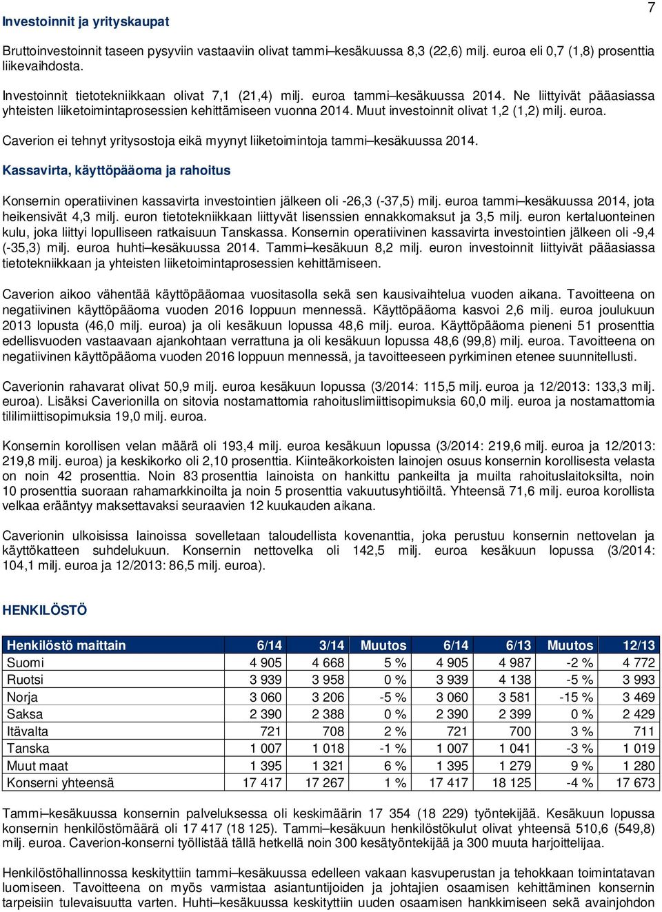 Muut investoinnit olivat 1,2 (1,2) milj. euroa. Caverion ei tehnyt yritysostoja eikä myynyt liiketoimintoja tammi kesäkuussa 2014.