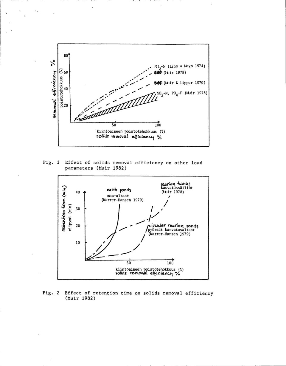 1 Effect of solids removal efficiency on other load parameters (Muir 1982) E vi ipre (min ) 40 30 20 10 ean4 ponds maa-altaat (Warrer-Hansen 1979).