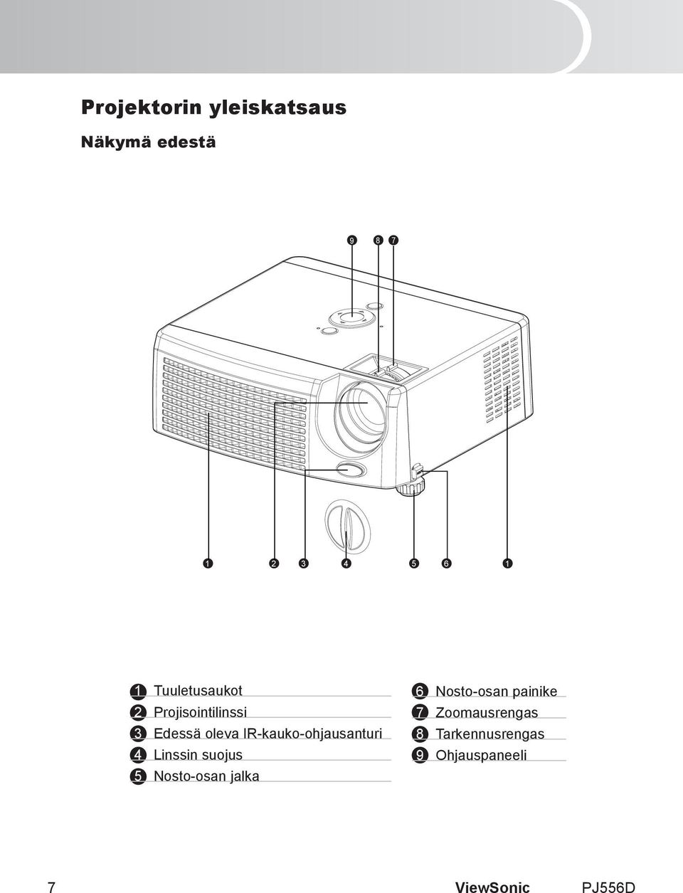 IR-kauko-ohjausanturi 4 Linssin suojus 5 Nosto-osan jalka 6