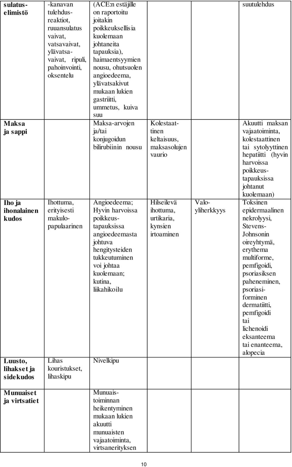 angioedeema, ylävatsakivut mukaan lukien gastriitti, ummetus, kuiva suu Maksa-arvojen ja/tai konjugoidun bilirubiinin nousu Angioedeema; Hyvin harvoissa poikkeustapauksissa angioedeemasta johtuva