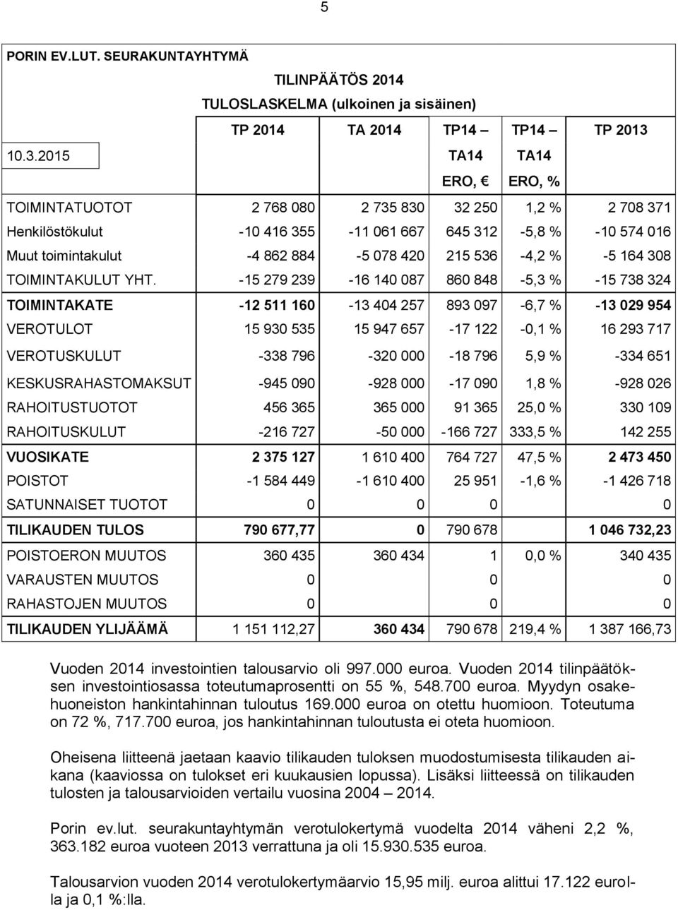 536-4,2 % -5 164 308 TOIMINTAKULUT YHT.