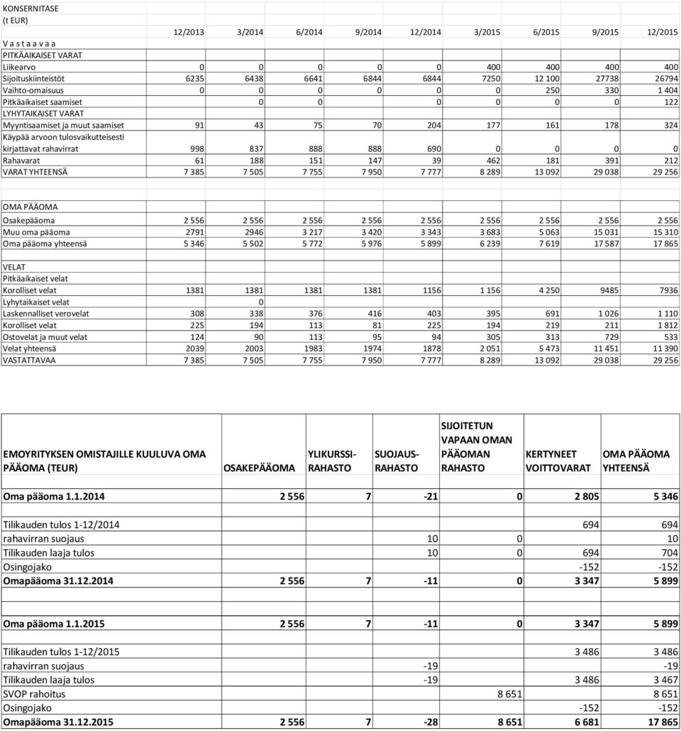 Käypää arvoon tulosvaikutteisesti kirjattavat rahavirrat 998 837 888 888 690 0 0 0 0 Rahavarat 61 188 151 147 39 462 181 391 212 VARAT YHTEENSÄ 7385 7505 7755 7950 7777 8289 13092 29038 29256 OMA