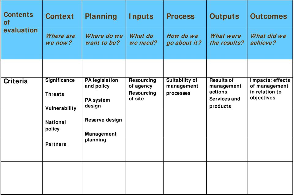 Criteria Significance Threats Vulnerability PA legislation and policy PA system design Resourcing of agency Resourcing of site Suitability of management