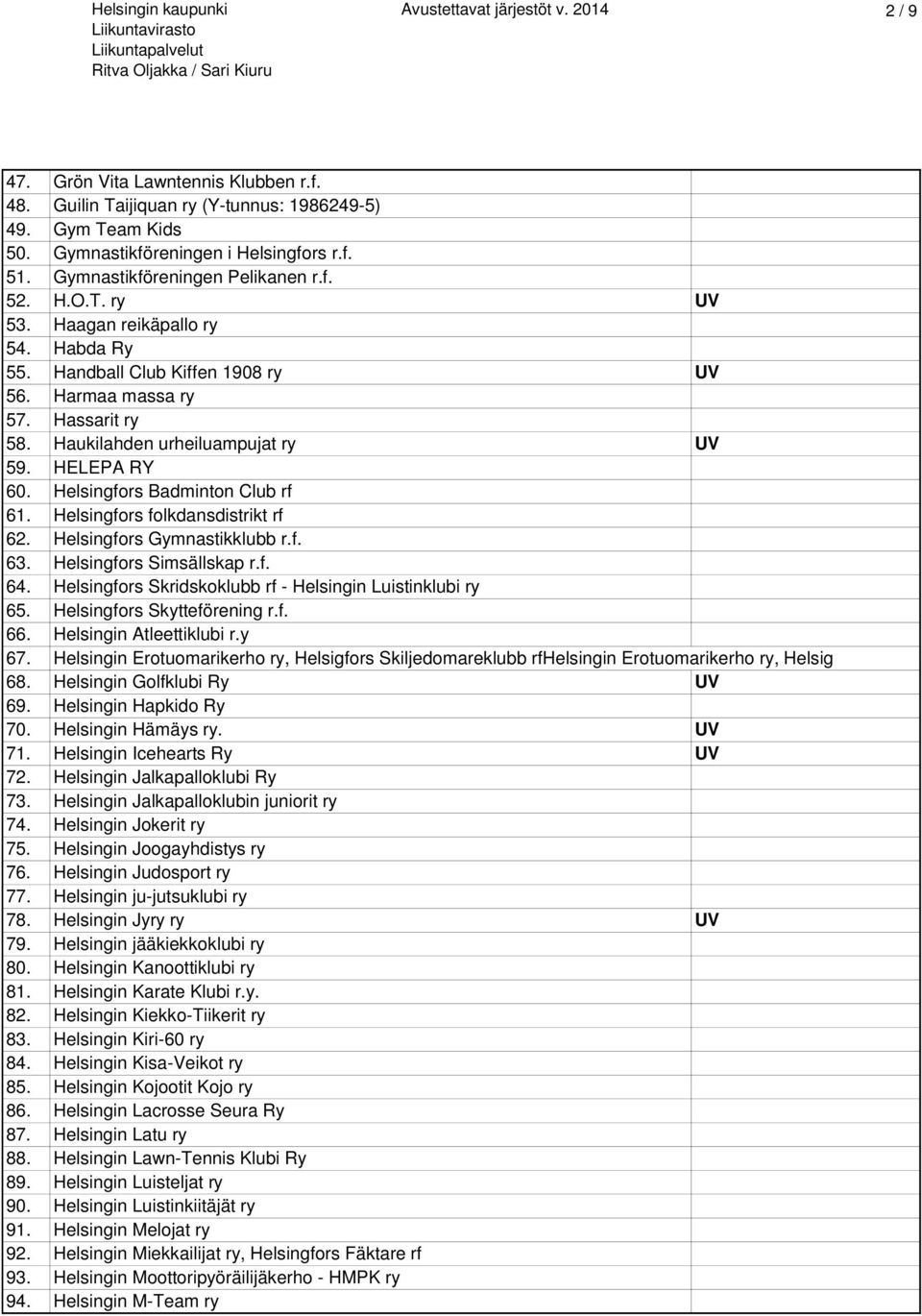 Haukilahden urheiluampujat ry UV 59. HELEPA RY 60. Helsingfors Badminton Club rf 61. Helsingfors folkdansdistrikt rf 62. Helsingfors Gymnastikklubb r.f. 63. Helsingfors Simsällskap r.f. 64.